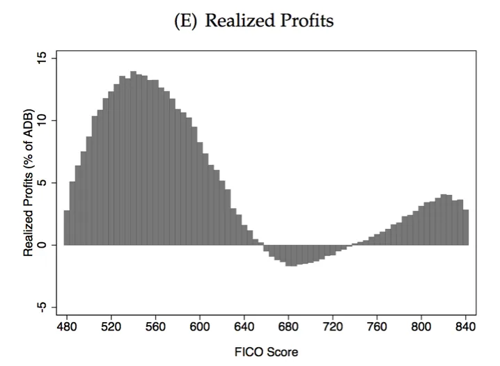 Credit Card Profitability by Credit Score